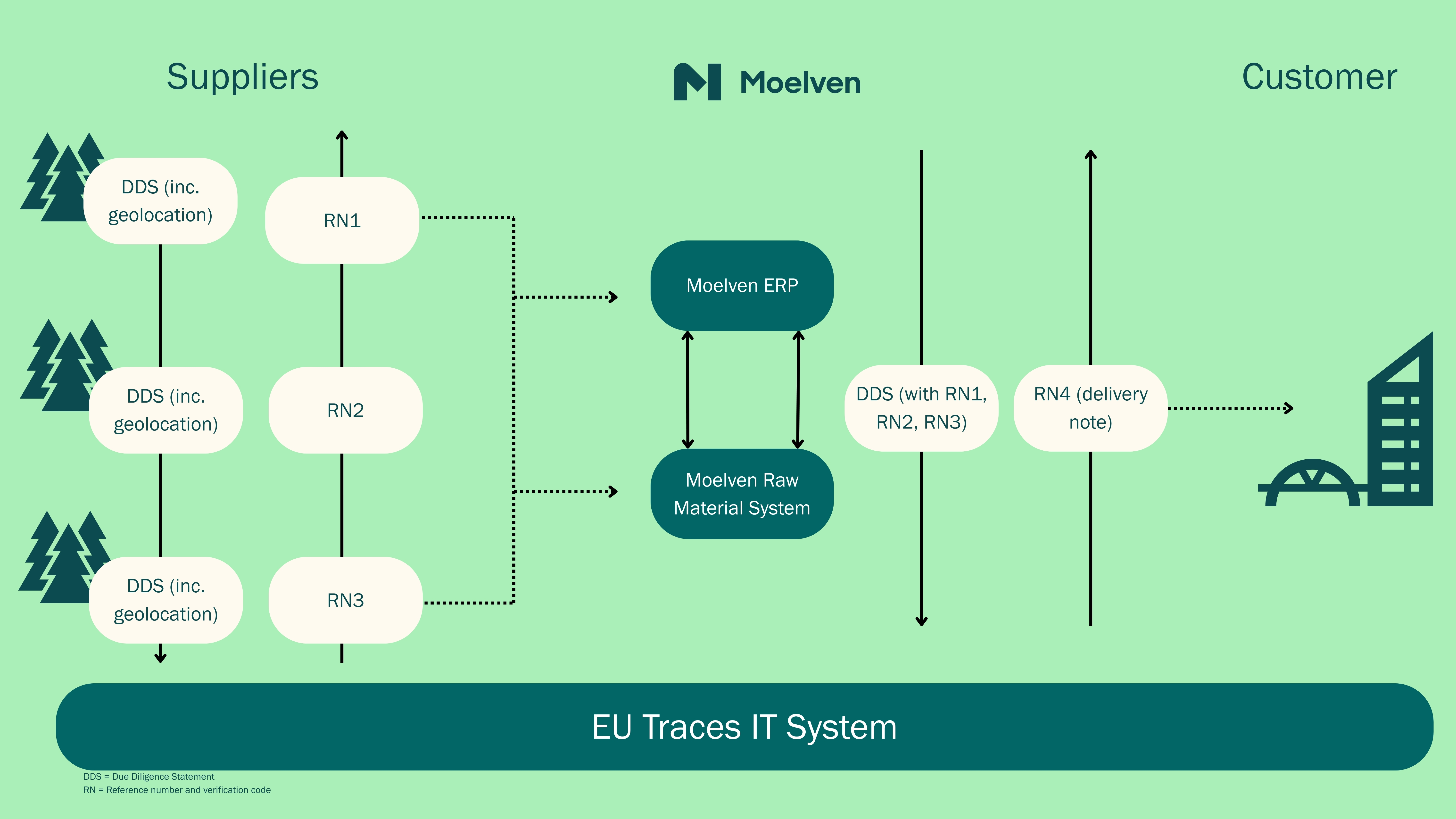 EUDR reference number flow EUDR reference number flow